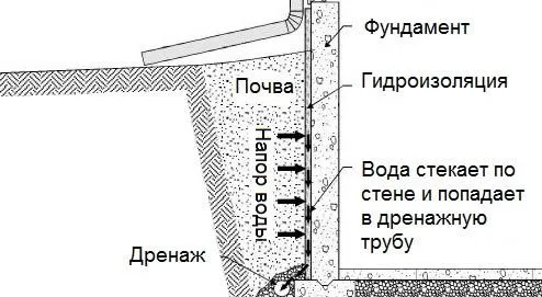 Schemat drenażu fundamentu