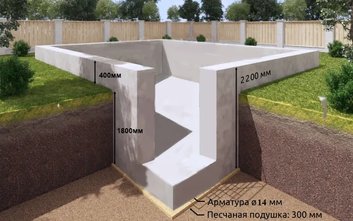 Głęboki fundament pasowy jest zakopany poniżej poziomu zamarzania gleby - może to być 1,7-2,2 metra lub mniej, w zależności od regionu