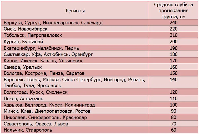 Przybliżona głębokość zamarzania gleby w różnych regionach Federacji Rosyjskiej i WNP