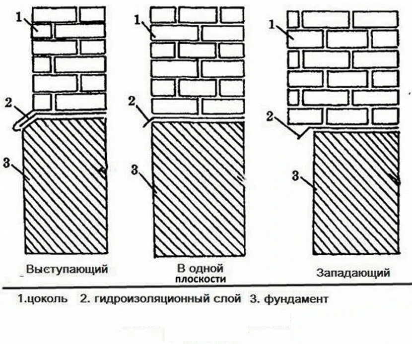 3 rodzaje konstrukcji cokołu