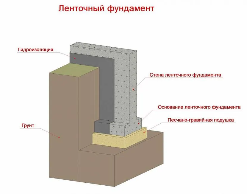 Schemat płytkiego fundamentu paskowego