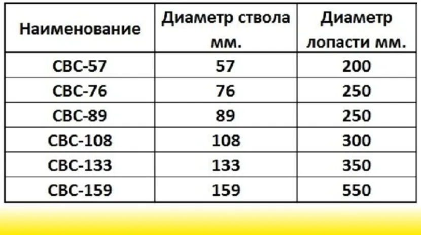 Зовнішній розмір гвинта в залежності від діаметра стовбура палі