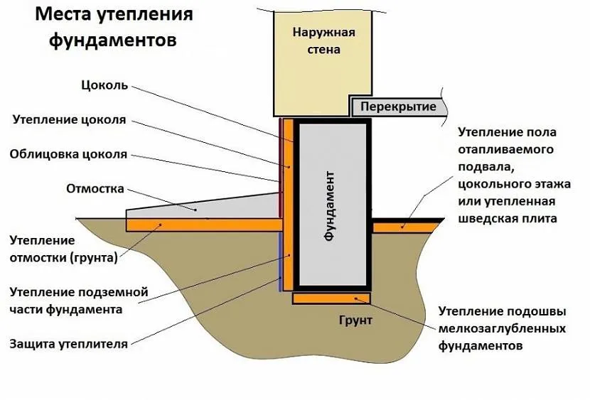 Місця утеплення