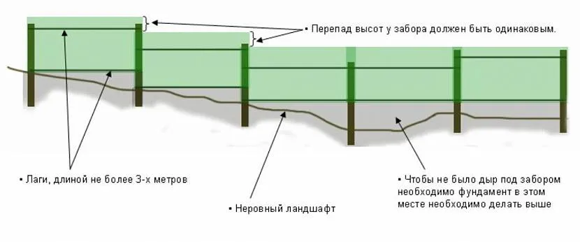 Jeden ze sposobów na zaplanowanie architektury ogrodzenia z nierównym krajobrazem