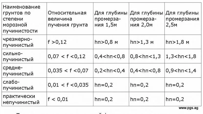 Tabela pokazuje parametry stopnia falowania gleby, ale w rzeczywistości lepiej powierzyć obliczenie tych wskaźników profesjonalistom