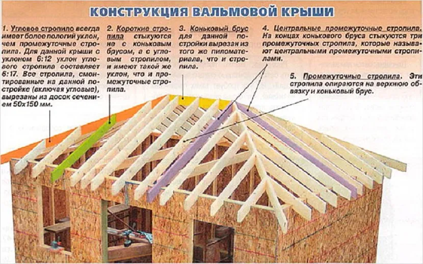 Klasyczny przykład urządzenia do dachu czterospadowego i rysunek z objaśnieniami: