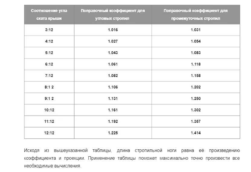 Następnie pomnóż współczynnik nachylenia przez prezentowany.