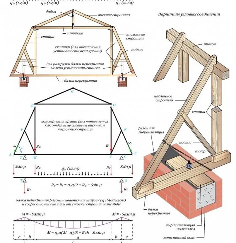 Зразкова схема мансардного даху з основними вузлами кріплення
