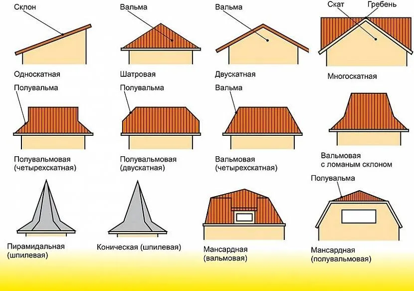 Поширені форми скатних конструкцій