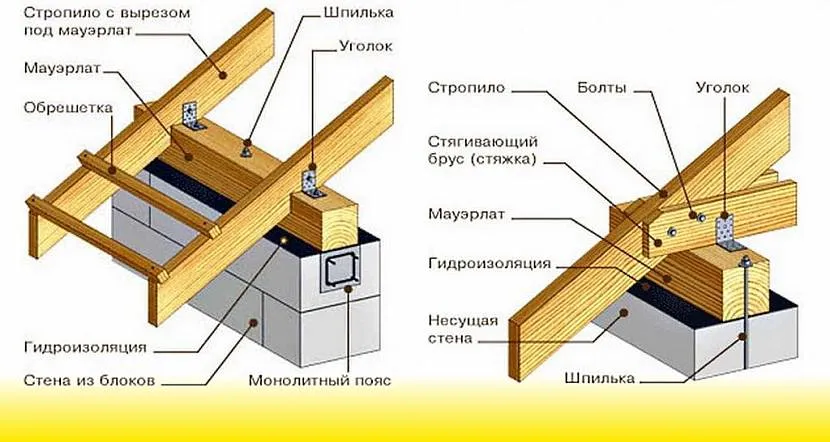 Основні конструктивні елементи кроквяної системи