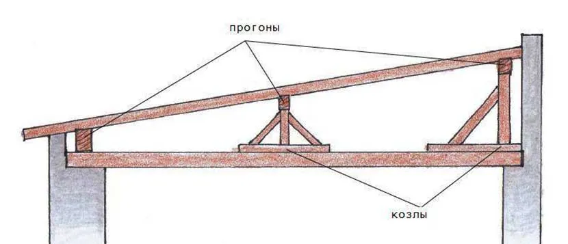 Для надійності в кроквяній системі передбачені додаткові опори.