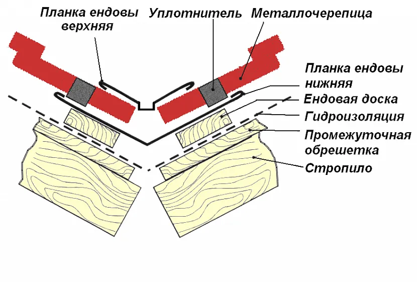 Планки розжолобка