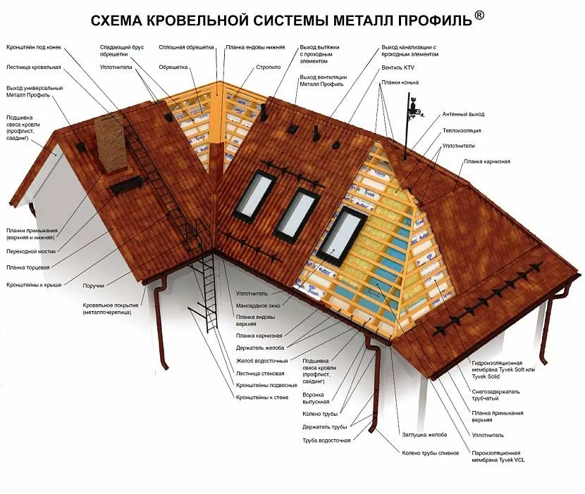 Schemat dachu z blachodachówką