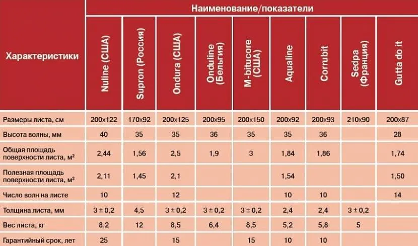 Tabela rozmiarów arkuszy onduliny różnych producentów