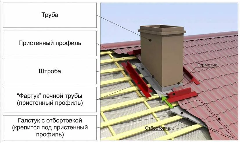 Aby zamontować fartuch, należy wykonać specjalny stroboskop w rurze