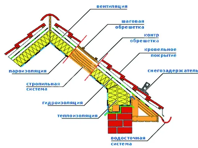 Загальна схема конструкції даху