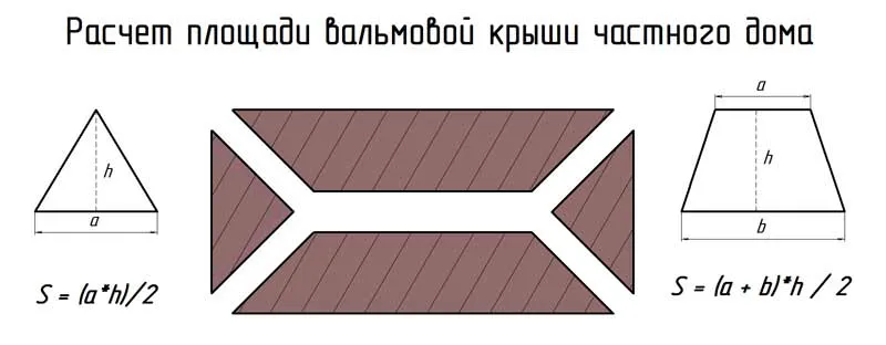 У випадку з вальмовим дахом розраховуються площі трикутників та трапецій