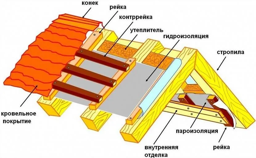 При зведенні холодного даху важливо передбачити вентиляційні зазори для відведення сконденсованої вологи.