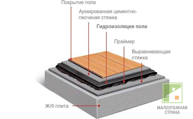 Різновиди гідроізоляційних матеріалів для підлоги під стяжку