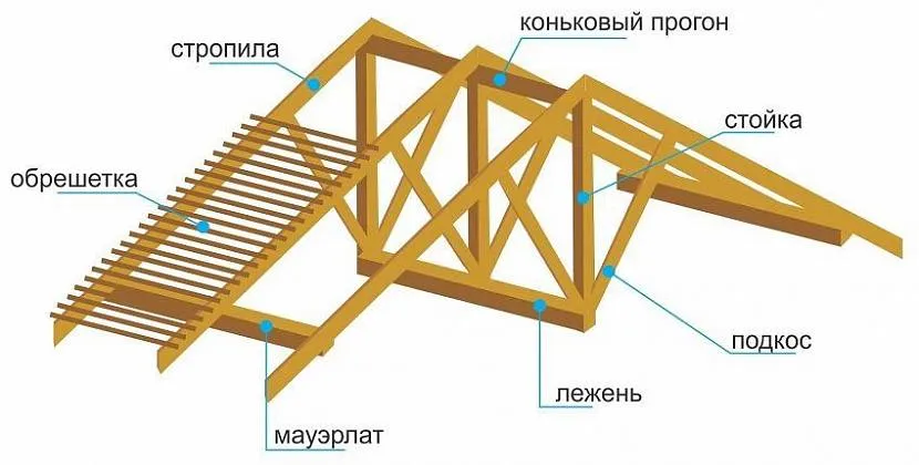 Основні елементи покрівельної системи