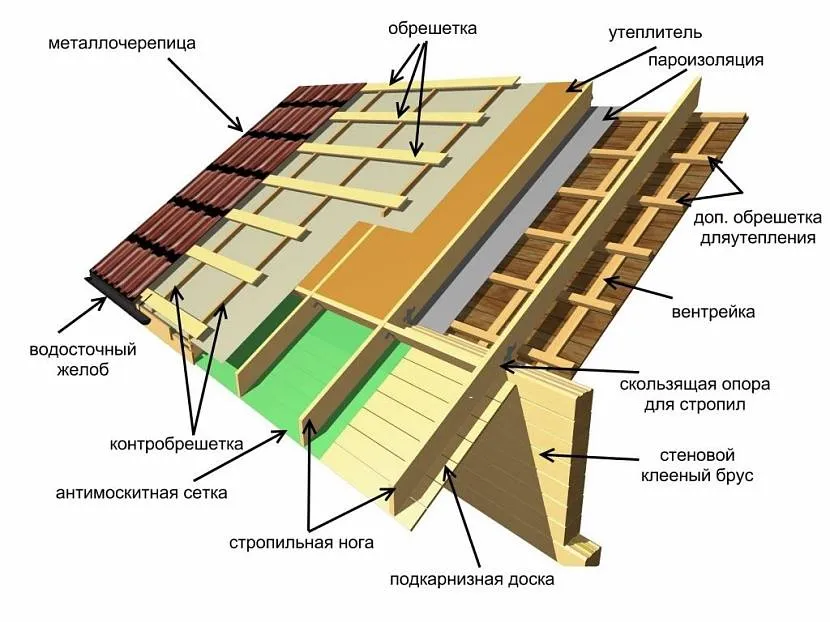 Покрівля з контробрешіткою