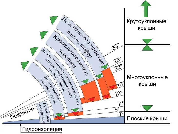 Wybór materiału według kąta nachylenia