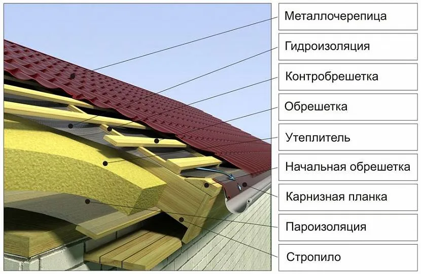 Схема розташування шарів покрівельного пирога з утеплювачем