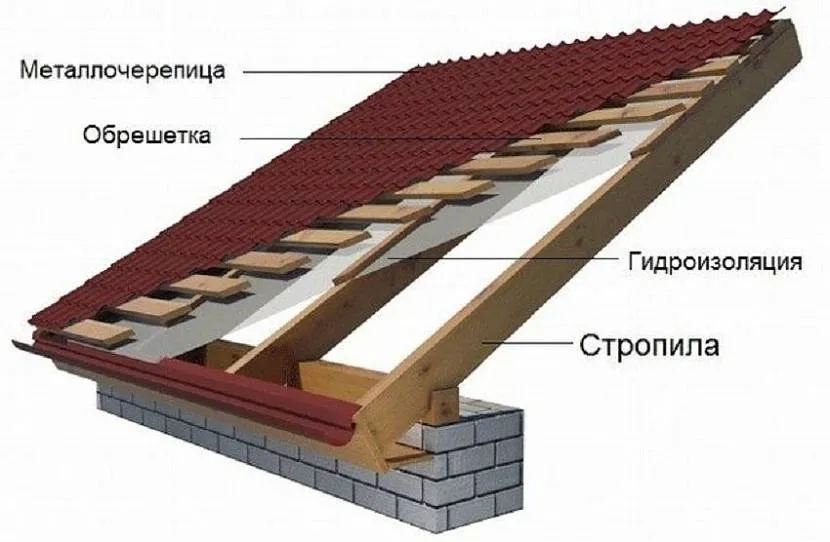 Послідовність шарів покрівельного пирога холодної покрівлі