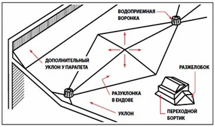 Схема розухилки плоскої покрівлі