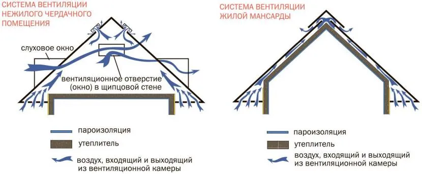 Відмінності у пристрої вентиляції утепленого та не утепленого горища