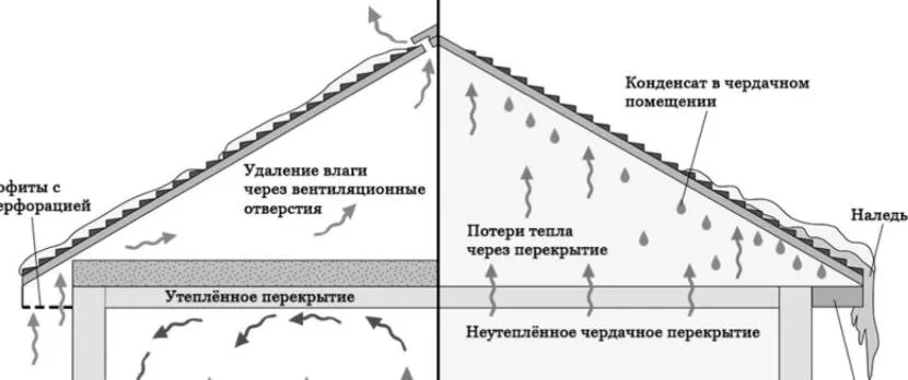 На схемі видно, що відбувається при неправильному влаштуванні холодного горища