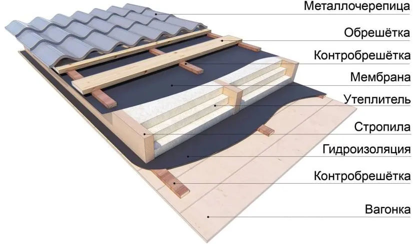 Покрівельний пиріг утепленого даху набагато складніший і витратніший