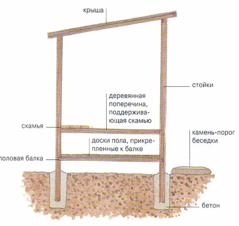 Схема дерев'яної альтанки