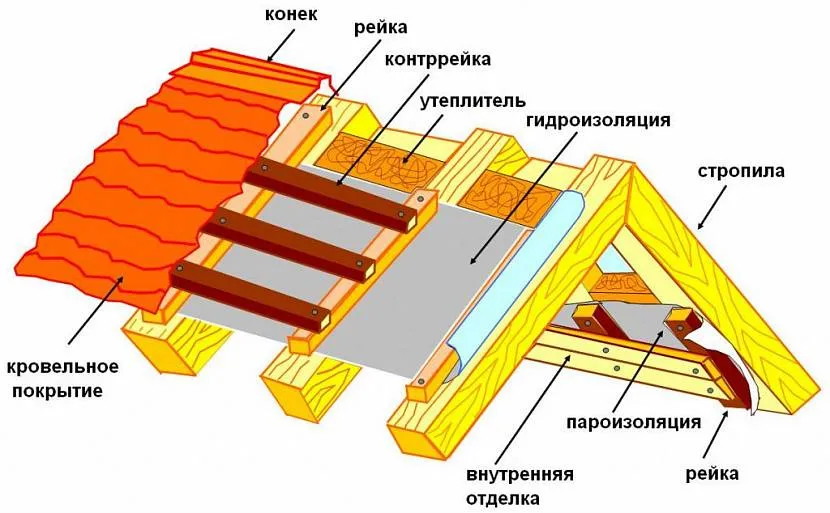 Схема шумоізоляції металевого даху