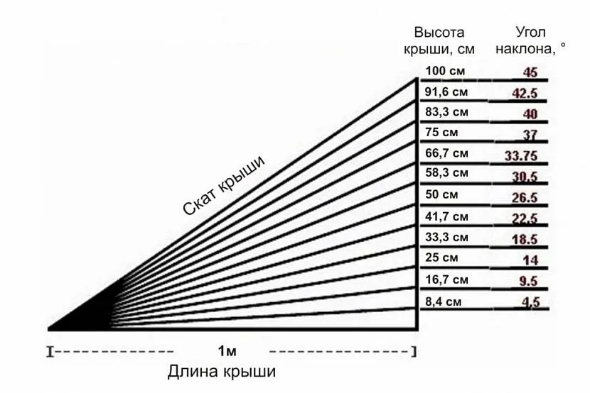 Пропорції співвідношення градусів до розмірів даху