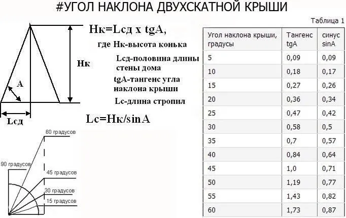 Значення тригонометричних функцій від величини кута