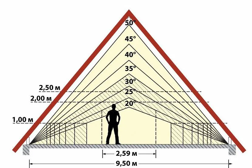 Співвідношення кута нахилу скатів до об'єму мансардного приміщення