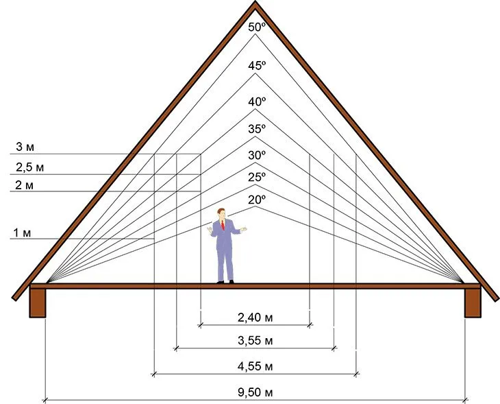 Висота мансардного даху відповідно до зростання людини