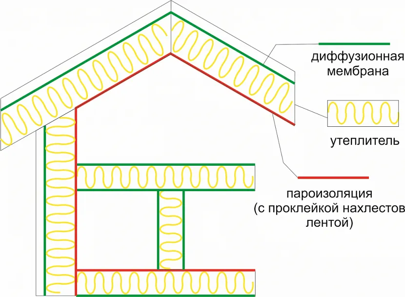 Так виглядає структура утеплення та взаємне розташування ізоляційних матеріалів біля всього будинку.
