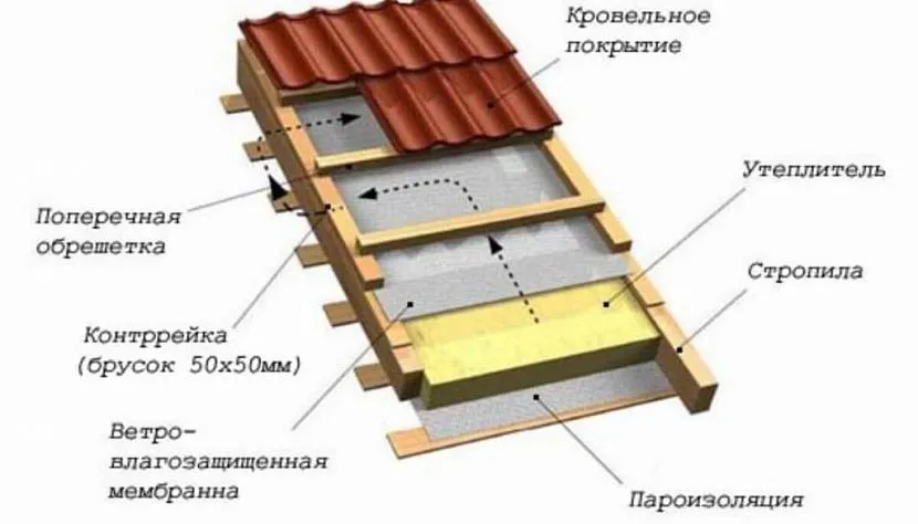 Klasyczny schemat paroizolacji dachu