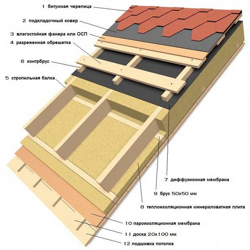 Схема утеплення скатного даху