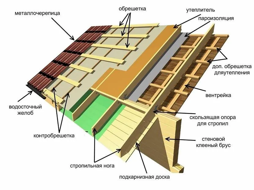 Типова схема утепленого даху з металочерепицею, у якої гідроізоляцію кріплять до крокв без додаткової дистанційної планки