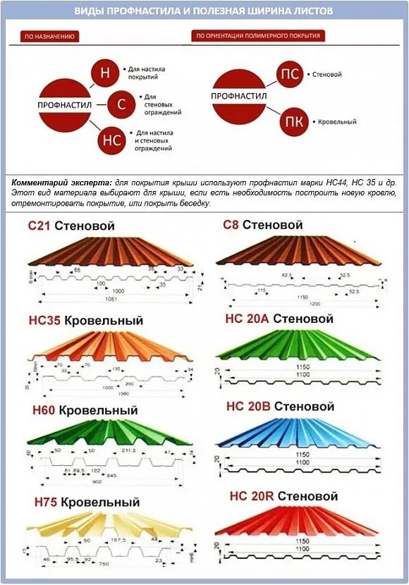 Види профнастилу та корисна ширина листів
