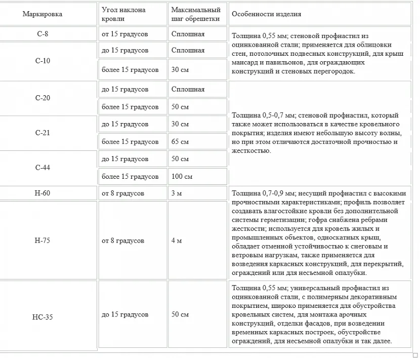 Призначення різних видів профнастилу