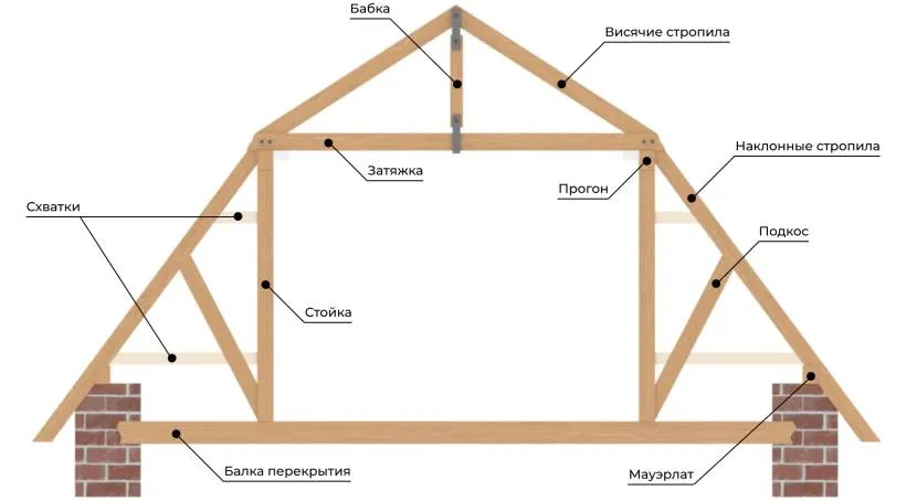 Схема кроквяної системи ламаного даху