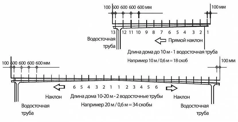 Розрахунок скоб для різних видів ухилу