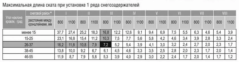 Таблиця для розрахунку снігозатримувачів для м'якої покрівлі
