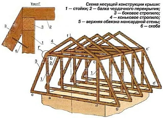 Jedną z najczęstszych opcji projektowych jest dwuspadowy łamany dach mansardowy.