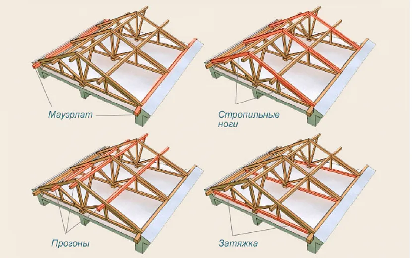 Складові частини кроквяної системи