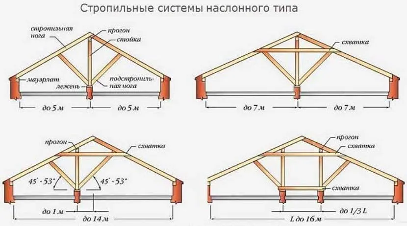 Кроквяна система наслонного типу